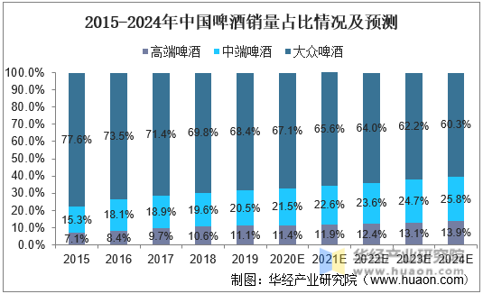 2015-2024年中国啤酒销量占比情况及预测