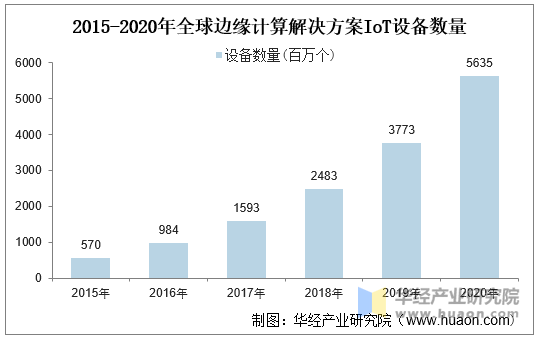 2015-2020年全球边缘计算解决方案IoT设备数量