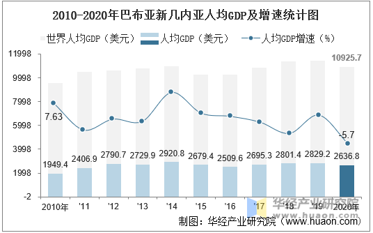 2010-2020年巴布亚新几内亚人均GDP及增速统计图