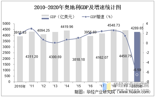 2010-2020年奥地利GDP及增速统计图