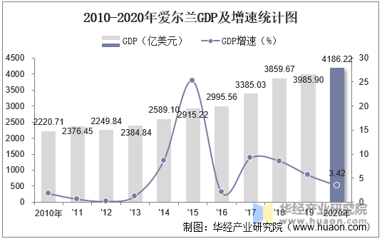 2010-2020年爱尔兰gdp,人均gdp,人均国民总收入及农业增加值统计