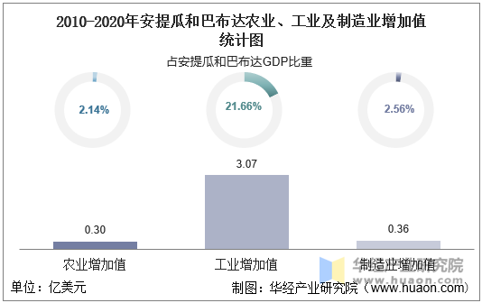 2010-2020年安提瓜和巴布达农业、工业及制造业增加值统计图