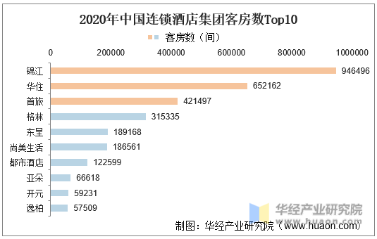 2020年中国连锁酒店集团客房数Top10