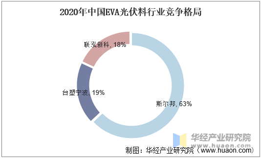 2020年中国EVA光伏料行业竞争格局