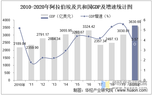 2010-2020年阿拉伯埃及共和国GDP及增速统计图