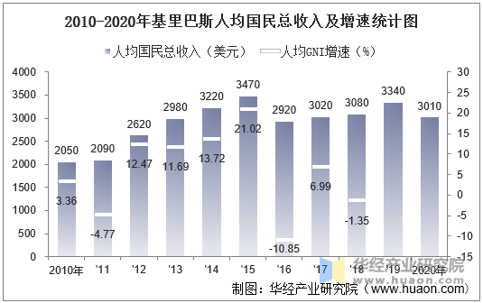 2010-2020年基里巴斯人均国民总收入及增速统计图