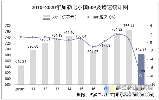 2010-2020年加勒比小国GDP及增速统计图