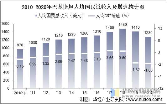 2010-2020年巴基斯坦人均国民总收入及增速统计图