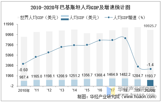 2010-2020年巴基斯坦人均GDP及增速统计图