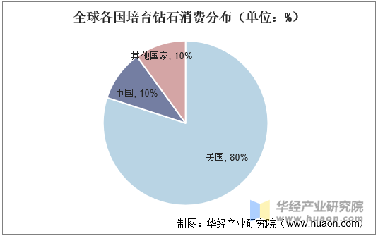 全球各国培育钻石消费分布（单位：%）