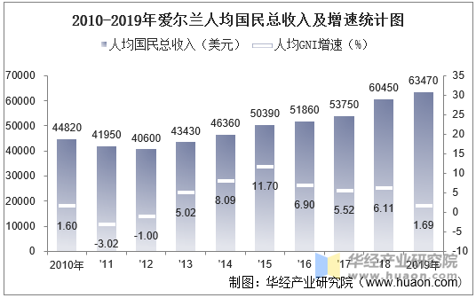 2010-2020年爱尔兰gdp,人均gdp,人均国民总收入及农业增加值统计