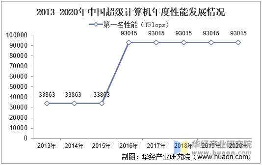 2013-2020年中国超级计算机年度性能发展情况