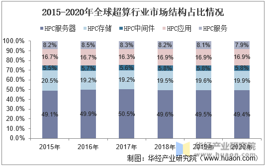 2015-2020年全球超算行业市场结构占比情况