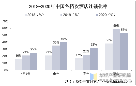2018-2020年中国各档次酒店连锁化率