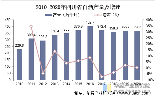 2010-2020年四川省白酒产量及增速