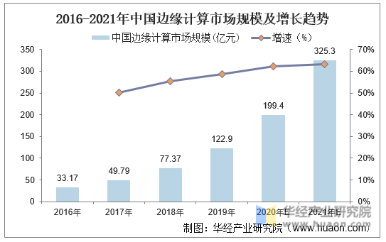 2016-2021年中国边缘计算市场规模及增长趋势