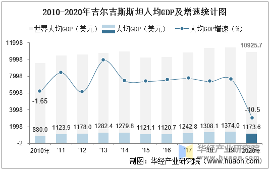 2010-2020年吉尔吉斯斯坦人均GDP及增速统计图