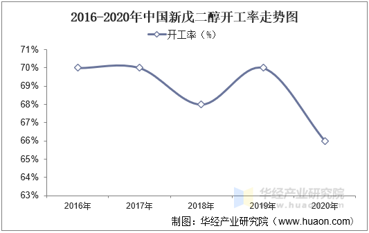 2016-2020年中国新戊二醇开工率走势图