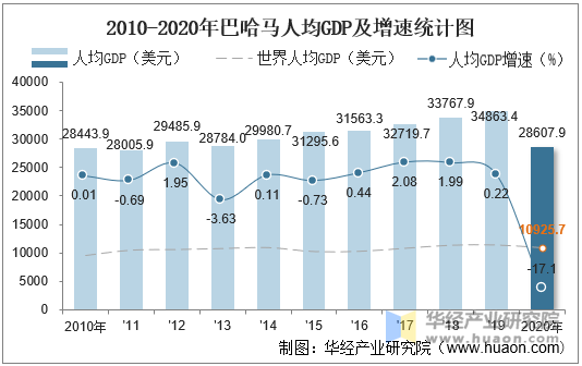 2010-2020年巴哈马人均GDP及增速统计图