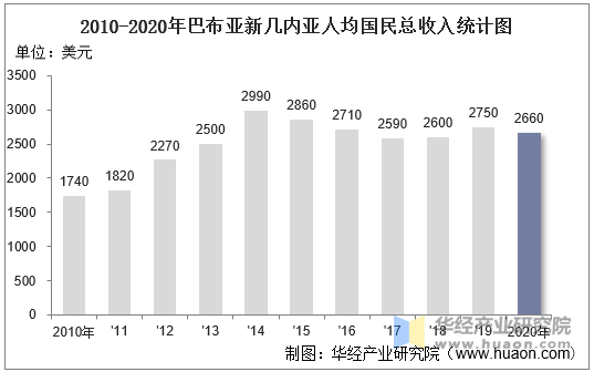 2010-2020年巴布亚新几内亚人均国民总收入统计图