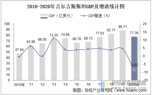 2010-2020年吉尔吉斯斯坦GDP及增速统计图