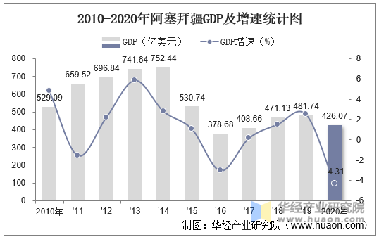 2010-2020年阿塞拜疆GDP及增速统计图