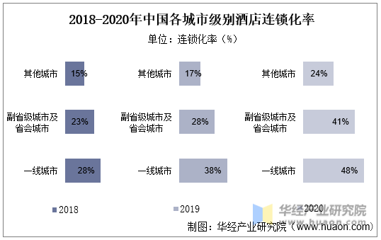 2018-2020年中国各城市级别酒店连锁化率