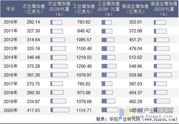 2010-2020年阿拉伯埃及共和国农业、工业及制造业增加值年度统计表