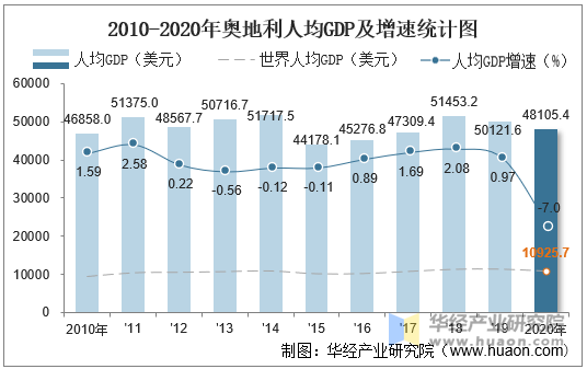 2010-2020年奥地利人均GDP及增速统计图