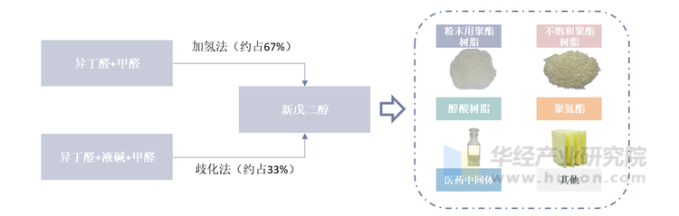 新戊二醇产业链图谱