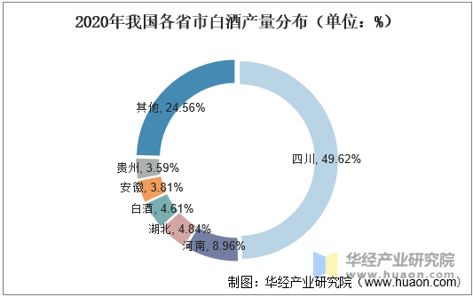 2020年中国浓香白酒行业市场现状分析,行业呈现"两极多强"市场格局