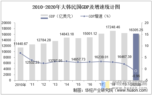 2010-2020年大韩民国GDP及增速统计图