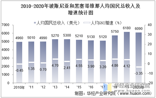 2010-2020年波斯尼亚和黑塞哥维那人均国民总收入及增速统计图