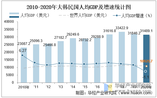 2010-2020年大韩民国人均GDP及增速统计图