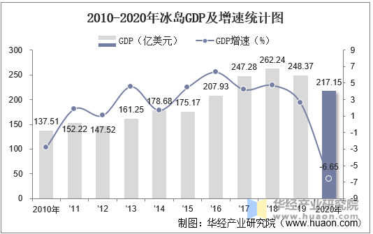 2010-2020年冰岛GDP及增速统计图