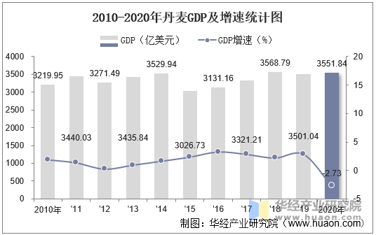 2010-2020年丹麦GDP及增速统计图