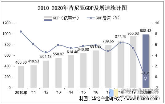 2010-2020年肯尼亚GDP及增速统计图