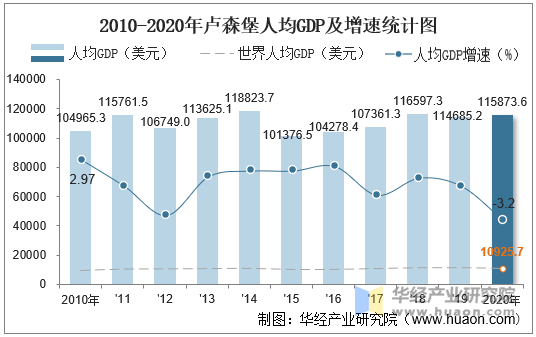 2010-2020年卢森堡人均GDP及增速统计图