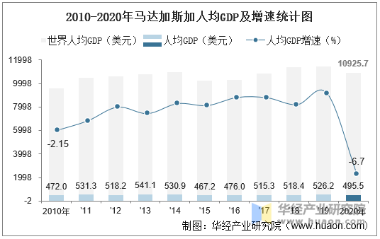 2010-2020年马达加斯加人均GDP及增速统计图