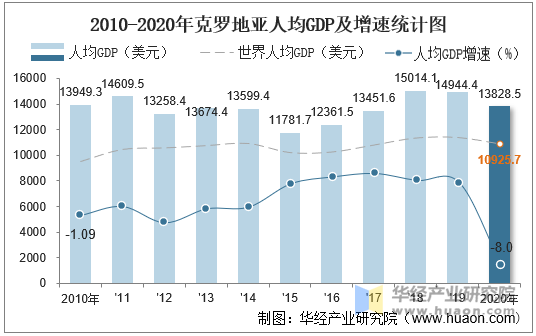 2010-2020年克罗地亚人均GDP及增速统计图