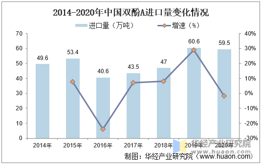 2014-2020年中国双酚A进口量变化情况