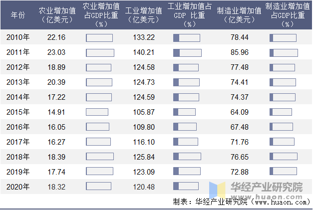 2010-2020年克罗地亚农业、工业及制造业增加值年度统计表