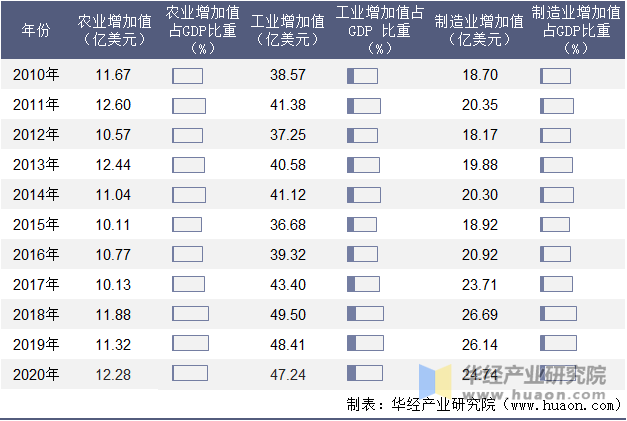 2010-2020年波斯尼亚和黑塞哥维那农业、工业及制造业增加值年度统计表