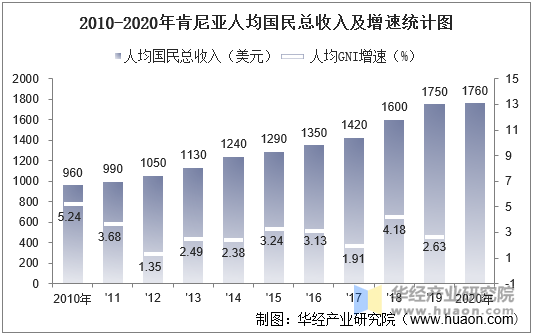 2010-2020年肯尼亚人均国民总收入及增速统计图