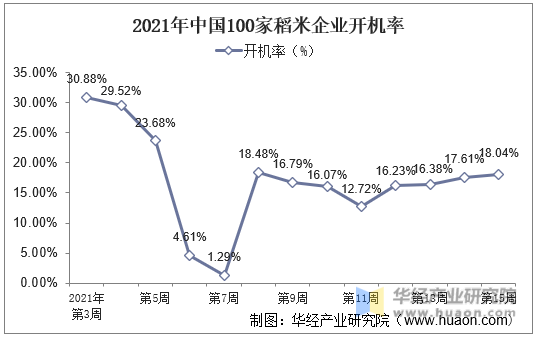 2021年中国100家稻米企业开机率
