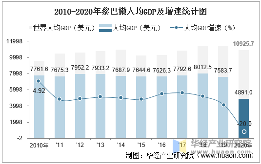 2010-2020年黎巴嫩人均GDP及增速统计图