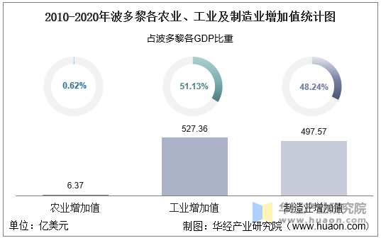 2010-2020年波多黎各农业、工业及制造业增加值统计图