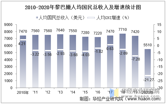 2010-2020年黎巴嫩人均国民总收入及增速统计图