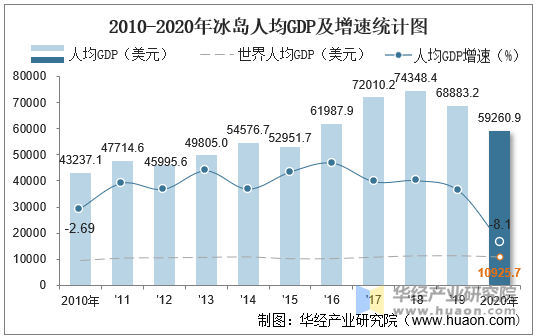 2010-2020年冰岛人均GDP及增速统计图