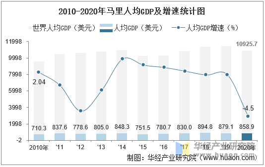 2010-2020年马里人均GDP及增速统计图